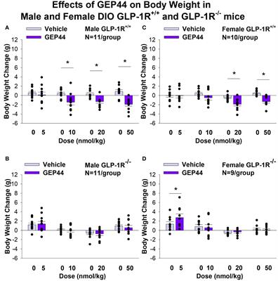 The novel chimeric multi-agonist peptide (GEP44) reduces energy intake and body weight in male and female diet-induced obese mice in a glucagon-like peptide-1 receptor-dependent manner